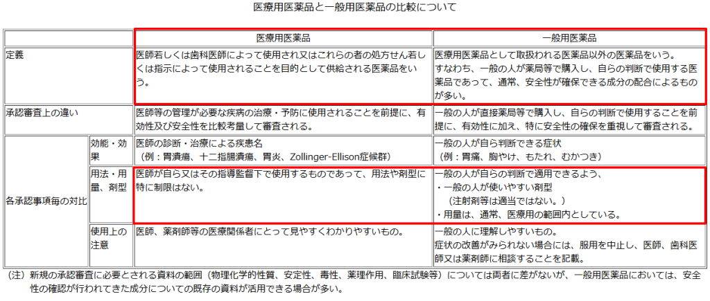 厚生労働省の資料に基づく医療用医薬品と一般用医薬品の違い。成分量や処方の仕組みの解説。