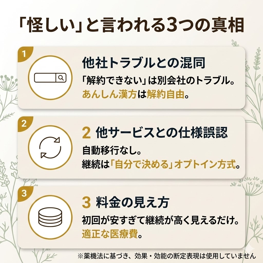 あんしん漢方が怪しいと言われる理由の整理。他社トラブルとの混同、自動移行なし、料金体系の見せ方について解説。