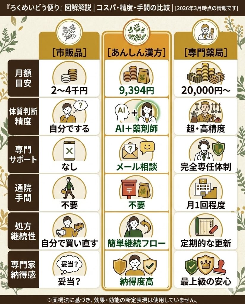 市販漢方、あんしん漢方、漢方専門薬局の比較表。料金、診断精度、サポート体制の違いを可視化。