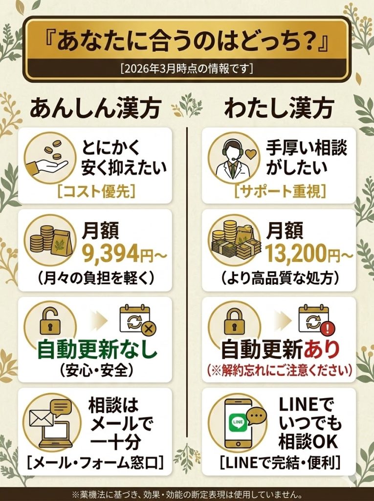 あんしん漢方とわたし漢方の比較図。価格重視のあんしん漢方と、サポート重視のわたし漢方の違いを整理。