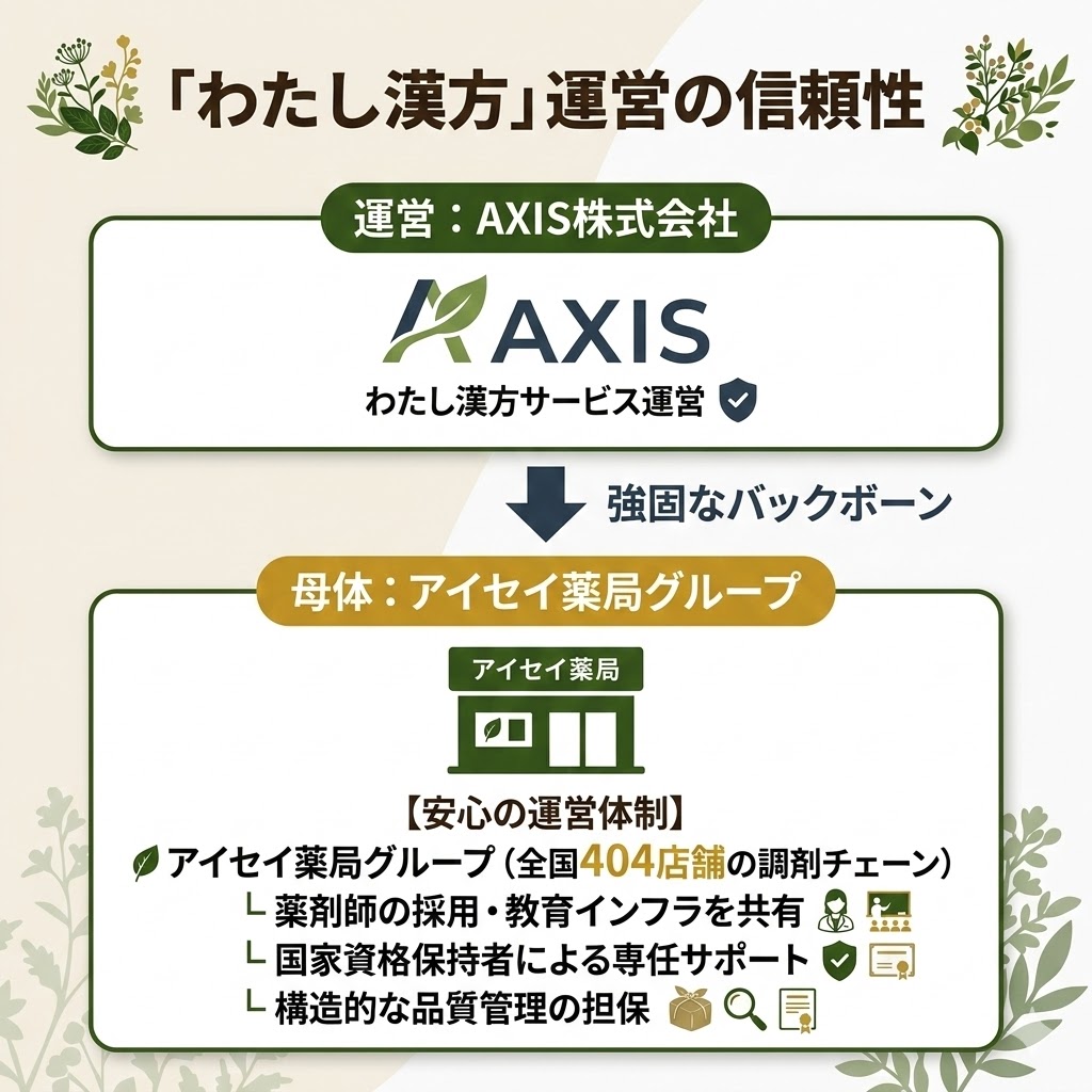 わたし漢方の運営体制図。全国404店舗を展開するアイセイ薬局グループが母体であることを説明。