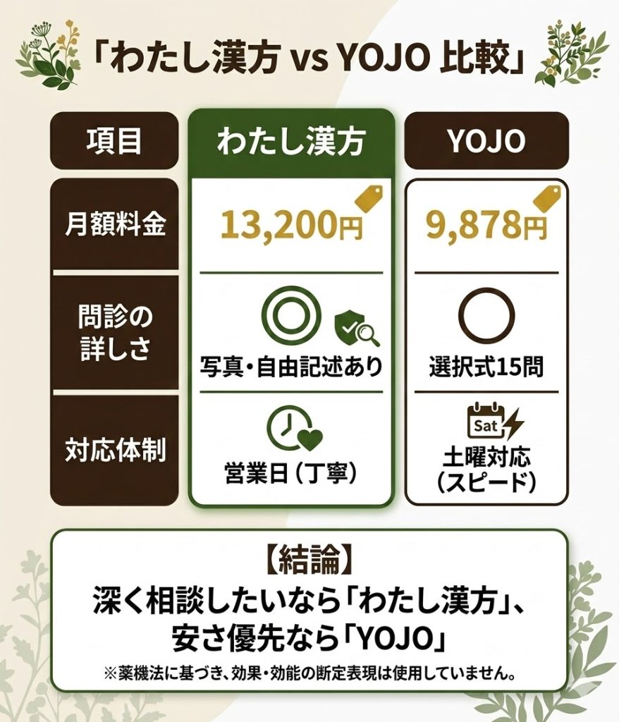 わたし漢方とYOJOのサービス比較表。料金、問診の詳しさ、対応体制の違いを整理。