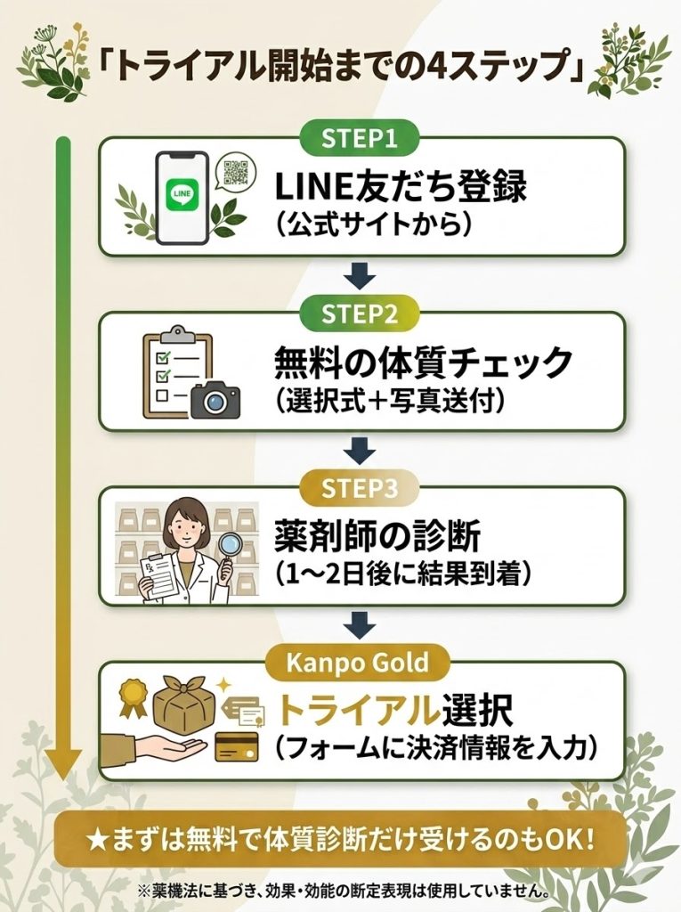 わたし漢方の申し込みステップ。LINE登録から体質チェック、診断結果の受け取り、トライアル選択までの流れ。