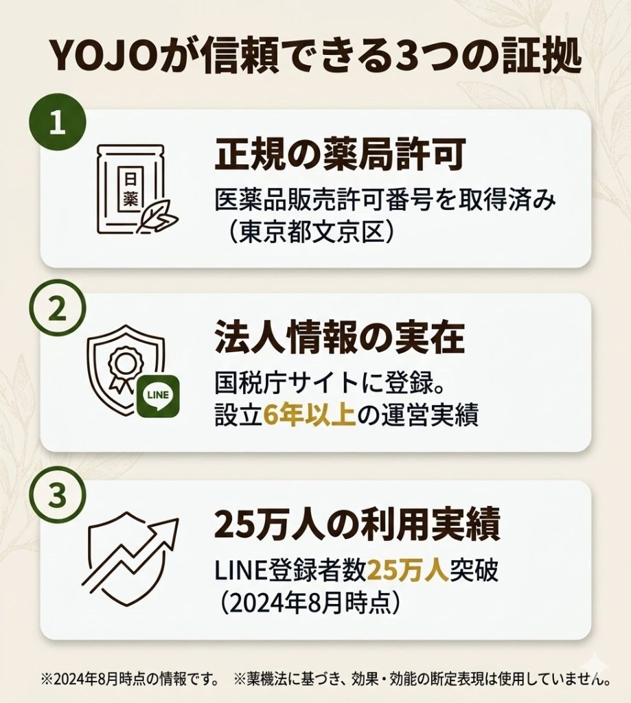 YOJO漢方の信頼性を示す3つの根拠。薬局許可番号、国税庁の法人登録、LINE登録者数25万人の実績を図解。