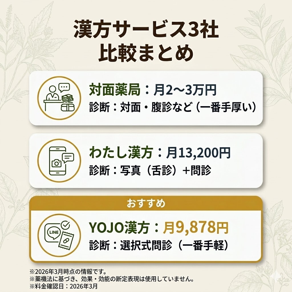 対面薬局、わたし漢方、YOJO漢方の3社比較図。月額料金と診断方法の違いを整理。