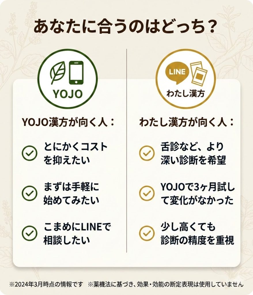 YOJO漢方とわたし漢方のどちらを選ぶべきかの判断基準。コスト重視ならYOJO、診断精度重視ならわたし漢方を推奨。